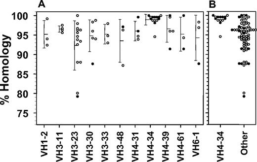 Figure 2. Homology to germline sequence for rearrangements with the indicated VH gene usage and combined data from 71 non–VH4-34–expressing rearrangements. Error bars indicate SDs from the means of the points shown. Patients with classic (○) or variant (●) hairy cells are shown.