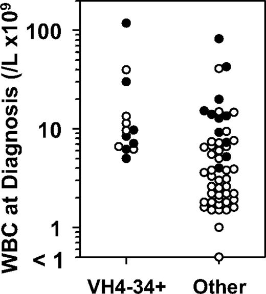 Figure 3. White blood cells counts at diagnosis in patients with or without VH4-34 expression, whose hairy cells are classic (○) or variant (●) HCL.