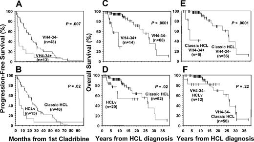Figure 4. Progression-free survival and overall survival in patients with respect to VH4-34 status and variant phenotype. (A-B) Progression-free survival; (C-F) overall survival. Median values are listed in Table 5. Panels C and D show data for all 82 patients with respect to VH4-34 (C) or variant (D) status, whereas panel E includes only classic HCL and panel F only VH4-34− patients.