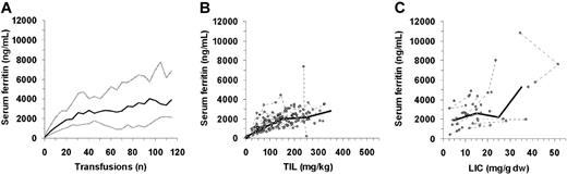 Figure 1. SF changes with increasing iron load. (A) SF changes in relation to number of transfusions in all randomized STOP and STOP2 patients. SF changes in relation to (B) TIL or (C) LIC. Thick lines represent median change; gray lines, 10th and 90th percentiles; and dashed lines, change in individual patients.