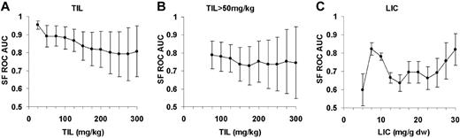 Figure 2. SF receiver operating characteristic area under the curve. SF ROC AUC for iron load determined by (A) TIL, (B) TIL limited to measures more than 50 mg/kg, or (C) LIC. Circles represent averages of 1000 random data sampling; bars, SD. ROC AUC represents the area under the curve of sensitivity plotted against 1 − specificity for all possible SF values for a given iron load level. The closer ROC AUC equals 1, the better SF is, as a discriminator of iron; the closer ROC AUC equals 0.5, the closer SF is to random.21