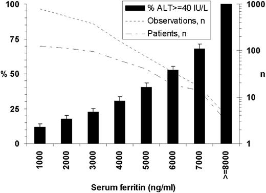 Figure 3. Percentage of patients within given SF who have increased ALT levels. SF was plus or minus 1000 ng/mL level indicated (except for last level indicated left of chart). Percentages are averages from 1000 random data samplings; bars represent sampling SD: one observation within SF range per patient selected at each sampling; the same patient may be presented in more than 1 stratum.
