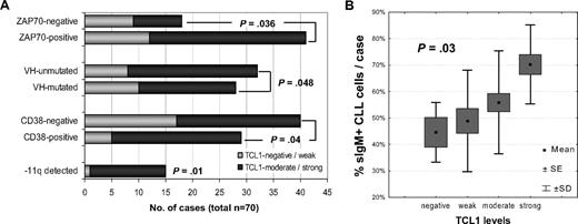 Figure 1. Levels of TCL1 in CLL correlate with other features of aggressive disease. (A) Increased expression of TCL1 (graded on immunoblots after normalization to β-actin levels) significantly correlated with tumor-cell ZAP70 immunohistochemical expression, unmutated IGHV gene mutational status, surface CD38 levels, and deletions of the chromosome 11q22-23 region. (B) TCL1 levels, using a 4-tier score described in “Methods,” showed a strong positive correlation with the percentage of sIgM+ CLL cells analyzed at the time of TCL1 measurement.