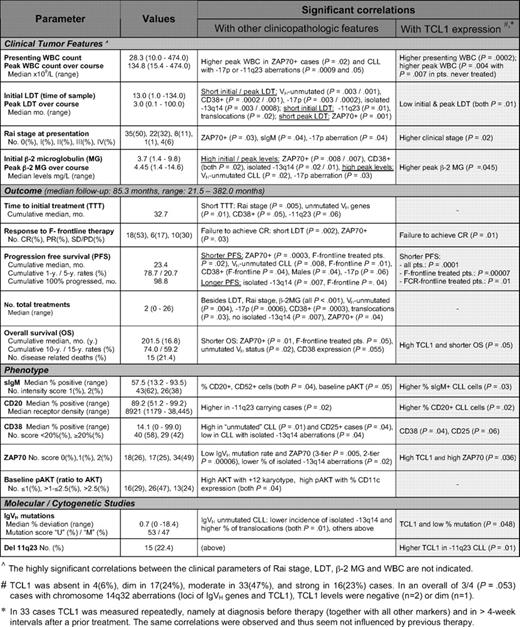 Clinicopathologic features including TCL1 protein levels and their associations in the 70-case study set of BCR-stimulated CLL