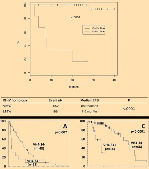 (Top) Event-free survival (EFS) of HCL patients treated with cladribine according to the presence (M) or the absence (UM) of IGHV somatic mutations. (Bottom) Progression-free survival (A) and overall survival (C) in patients with respect to the use of VH4-34 gene.