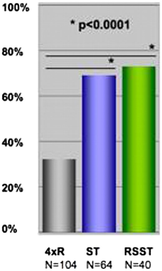 Figure 1:. Complete remission rates after four initial courses of rituximab monotherapy (4R) and after completion of therapy in the ST and RSST treatment arms