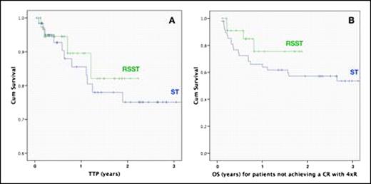 Figure 2:. A: Time to tumor progression (TTP, N=104) and B: overall survival (OS) of patients not achieving a CR with 4 courses of rituximab (N=72) in the ST and RSST treatment approach