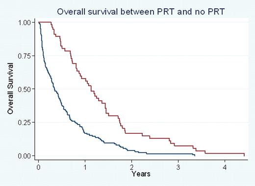 Red line – Patients receiving PRT. Blue line – Patients not receiving PRT