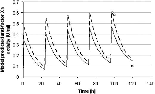 Figure 1:. Model predicted anti-factor Xa activity for one selected patient (dashed line = individual predicted plasma concentration, solid line = population model predicted plasma concentration, dots = measured plasma concentrations)