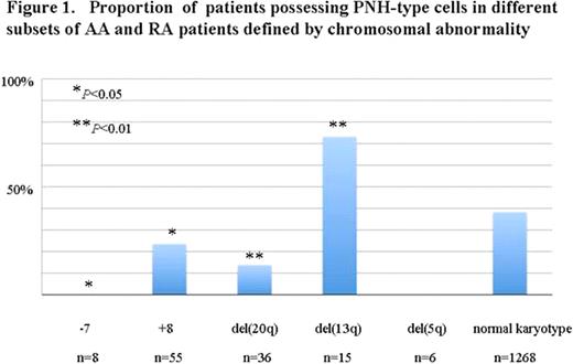 Figure 1. Proportion of patients possessing PNH-type cells in different subsets of AA and RA patients defined by chromosomal abnormality