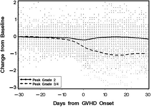 Figure 1. Change from baseline serum albumin concentration (g/dL) at aGVHD onset in patients who subsequently developed peak grade II aGVHD (solid line) vs. peak grade III/IV aGVHD. A decline in serum albumin preceded clinical aGVHD onset in patients who went on to develop severe aGVHD.