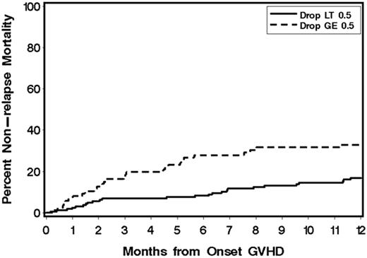 Figure 2. Decline from baseline serum albumin of ≥0.5 g/dL at clinical onset of aGVHD (dashed line) was associated with elevated NRM. Solid line depicts NRM in patients with decline from baseline serum albumin of <0.5 g/dL at aGVHD onset. Abbreviations: LT, less than; GE, greater than or equal to.