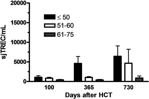 Figure 1. Evolution of sjTREC concentration according to patient age at HCT.