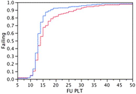 Kaplan Meier Analysis on Neutrophil and Platelet Engraftment Between Group1and Group 2