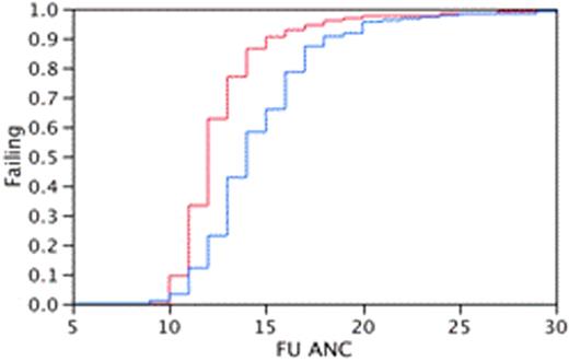 Kaplan Meier Analysis on Neutrophil and Platelet Engraftment Between Group1and Group 2