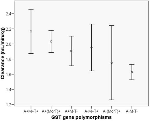 Figure 1. Clearance of intravenous busulfan according to GST gene polyphorphisms. Each bar denotes mean and 95% confidence interval for each group. A+M+T+ is for GSTA1 *A/*A and present genotype of both GSTM1 and GSTT1; A+(MorT)+ for GSTA1 *A/*A and present genotype of GSTM1 or GSTT1; A+M-T- for GSTA1 *A/*A and null genotype of both GSTM1 and GSTT1; A-M+T+ for GSTA1 *A/*B and present genotype of both GSTM1 and GSTT1; A-(MorT)+ for GSTA1 *A/*B and present genotype of GSTM1 or GSTT1; and A-M-T- for GSTA1 *A/*B and null genotype of both GSTM1 and GSTT1.