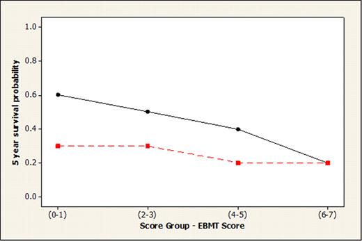 Figure 1. Figure 1 (A) Survival probability at 5 years for Acute Leukemia by EBMT risk score, with high risk (red line) and low risk (black line) SNP genetic profile. (B) Cumulative incidence of TRM at 5 years for Acute Leukemia by EBMT risk score, with high risk (red line) and low risk (black line) SNP genetic profile.
