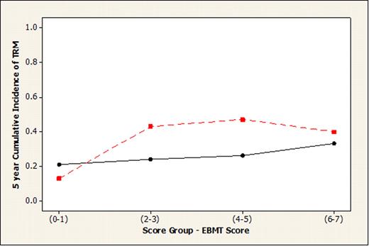Figure 1. Figure 1 (A) Survival probability at 5 years for Acute Leukemia by EBMT risk score, with high risk (red line) and low risk (black line) SNP genetic profile. (B) Cumulative incidence of TRM at 5 years for Acute Leukemia by EBMT risk score, with high risk (red line) and low risk (black line) SNP genetic profile.