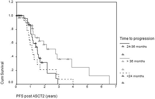 Figure 1:. PFS based on progression free interval after 1st ASCT