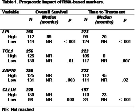 Prognostic impact of PNA-based markers.