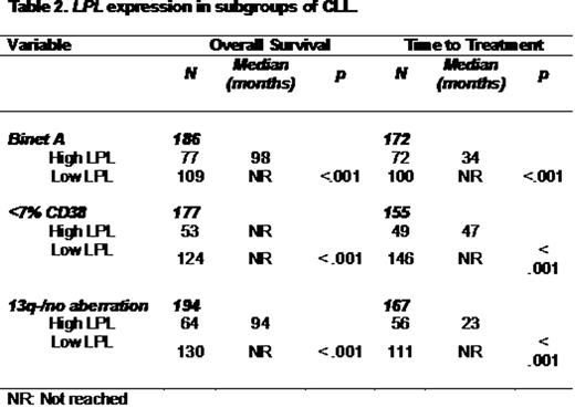 LPL expression in subgroups of CLL.