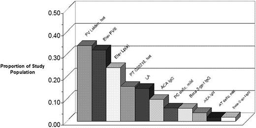 Figure 1. Prevalence of Thrombophilia Traits, by Type