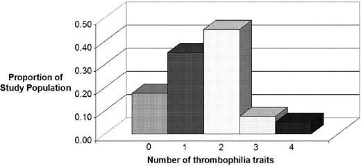 Figure 2. Study Population Distribution, by Number of Thrombophilia Traits among Children in whom Comprehensive Evaluation was Performed (n=38)
