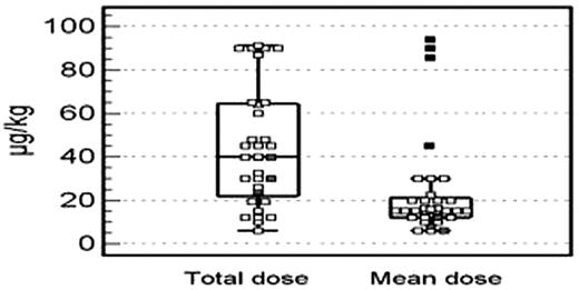 Figure legend: Wisker-box plot analysis focused on rFVIIa total and mean dosing on the day of operation in Major Surgery. Gray squares indicate bleeders; black squares: outliers.