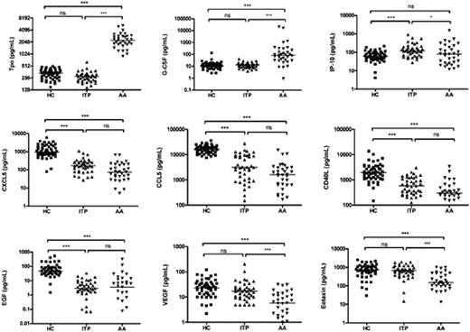 Figure 1. Comparison of plasma cytokine levels among patients with immune thrombocytopenia (ITP), aplastic anemia (AA), and healthy controls (HC). Cytokine levels in the plasma samples from 41 ITP, 33 untreated AA patients and 52 HC were measured using Luminex assay. The bars represent median values. ***, p < .001; *, p < .05; ns, not significant (Kruskall-Wallis). Tpo, Thrombopoietin; G-CSF, granulocyte colony-stimulating factor; IP-10, Interferon-inducible protein-10; CXCL5, chemokine (C-X-C motif) ligand 5; CCL5, chemokine (C-C motif) ligand 5; CD40L, CD40 ligand; EGF, epidermal growth factor; VEGF, vascular endothelial growth factor.