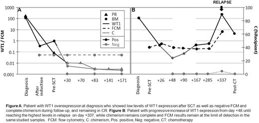 Figure A Patient with WT1 overexpression at diagnosis who showed low levels of WT1 expression after SCT as well as negative FCM and complete chimerism during follow-up, and remaining in CR. Figure B: Patient with progressive increase of WT1 expression from day +48 untill reaching the highest levels in relapse on day +337, while chimerism remains complete and FCM results remain at the limit of delection in the same studied samples. FCM: flow cytometry, C: chimerism, Pos: positive, Neg: negative, CT: chemotherapy