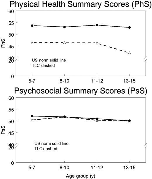 Figure 1. TLC CHQ PF28 Summary Scales compared to US norms