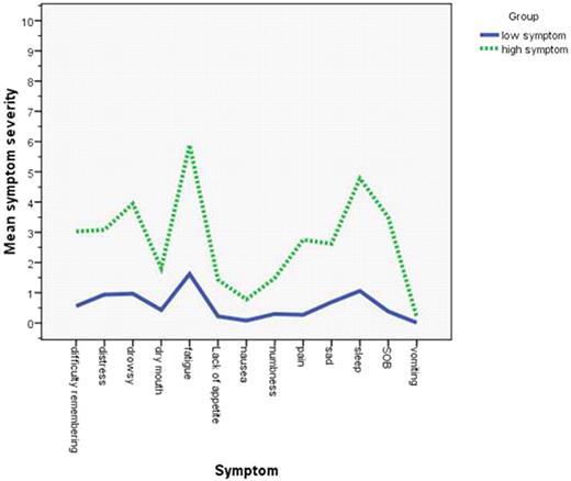 Figure. Patient reported symptom severity (0-10 scale) on MDASI: majority of patient (70%) had multiple low symptom profile
