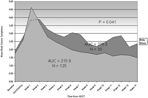 AUC of the mean of the 7 most severe MDASI symptoms experienced by patients undergoing allo- or auto-HSCT.