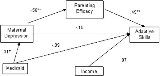 Figure 1. Path analysis of maternal depression, parenting and child adaptive skills. . / ** P<.01,* P<.05 (two-tail);, CFI=.92, IFI=.93, n=48.