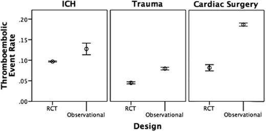 Figure. Weighted mean thromboembolic event rate (95% CI) by study design for each indication.