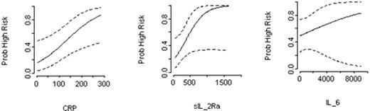 Figure 1. Relationship between hs-CRP, sIL-2R, IL-6 at presentation and probability of high-risk F-N.