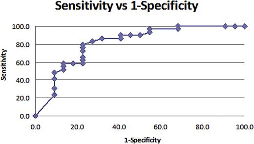 Figure 2. ROC curve. AUC=0.84. At cut-off probability of 0.3, sensitivity of this model is 89.7% and specificity is 59.1%.