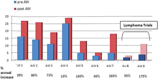 Figure 1. Accrual before and after 9 AW with a more than 120 day follow up shows a mean accrual increase of 108%.