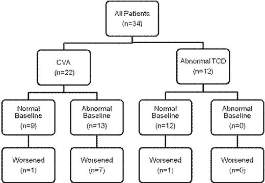 Figure 1. Impact of baseline MRA on the progression of cerebral vasculopathy