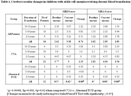 Cerebrovascular changes in children with sickle cell anemia receiving chronic blood transfusion