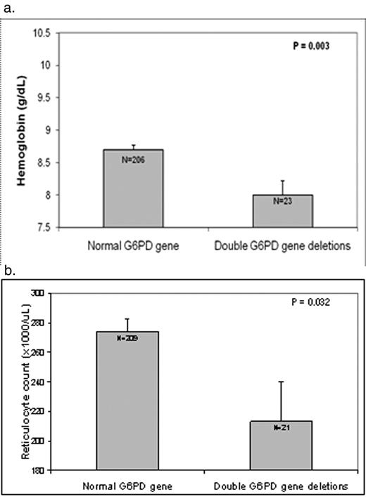 Figure 1. Adjusted mean (+ standard error) values. 1a. Hemoglobin adjusted for hemolysis, blood transfusion, white blood cell count. 1b. Reticulocyte count adjusted for hemoglobin and erythropoietin concentrations.