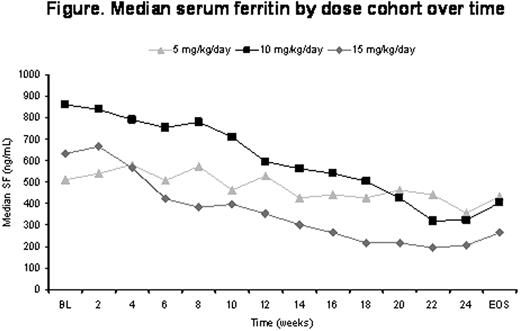 Figure. Median serum ferritin by close cohort over time