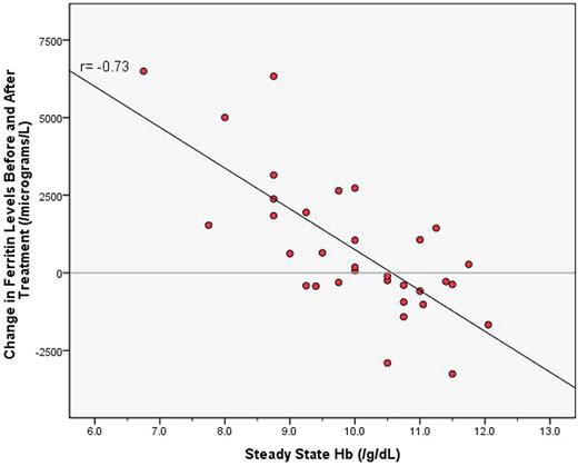 Graph A. Graph demonstrating the correlation between the steady state Hb and the change in ferritin levels (n=33)