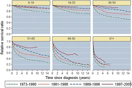 Cumulative relative survival stratified by age at diagnosis and calendar period of diagnosis