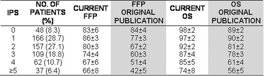 Rates of 5-year Freedom From Progression and Overall Survival according to individual prognostic scores