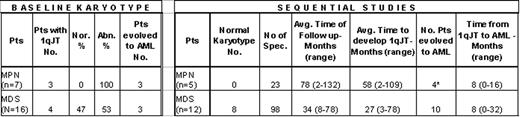 Characteristics of 23 pts with 1qJT at baseline and sequential studies