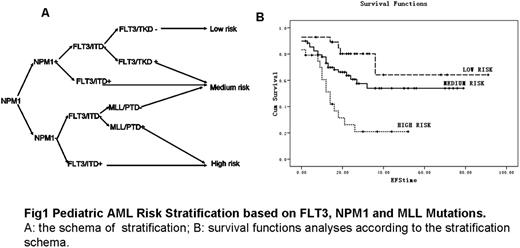 Fig 1. Pediatric AML Risk Stratification based on FLT3, NPM1 and MLL Mutations. A: the schema of stratification; B: survival functions analyses according to the stratification schema.