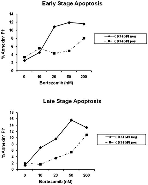 Figure 1:. Representative apoptosis assay in CD34+ cells according to GPI expression after 24 hours exposition to PS-341