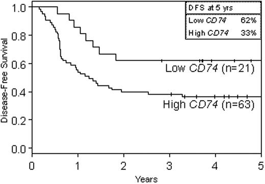 Figure 1. Disease free survival