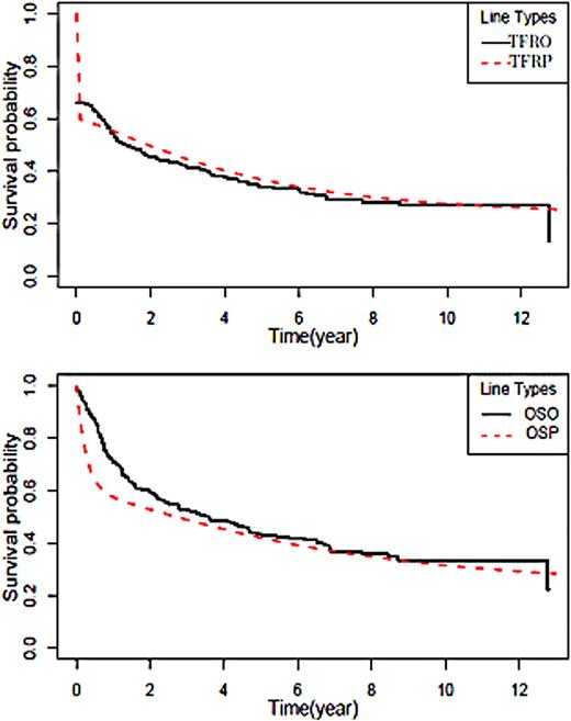Fig1. Kaplan-Meyer plots for TFR and OS in training-prediction (TFRP and OSP) and validation-observed set (TFRO and OSO).